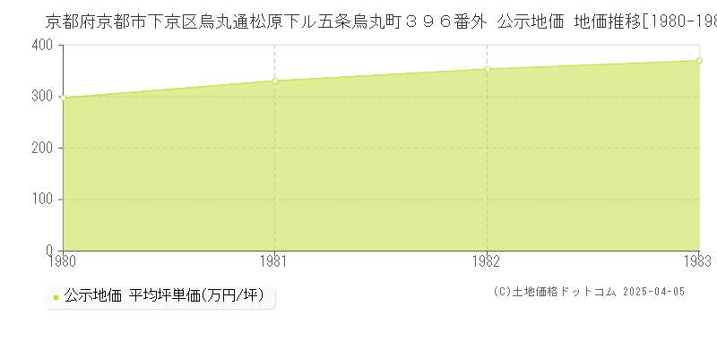 京都府京都市下京区烏丸通松原下ル五条烏丸町３９６番外 公示地価 地価推移[1980-1983]