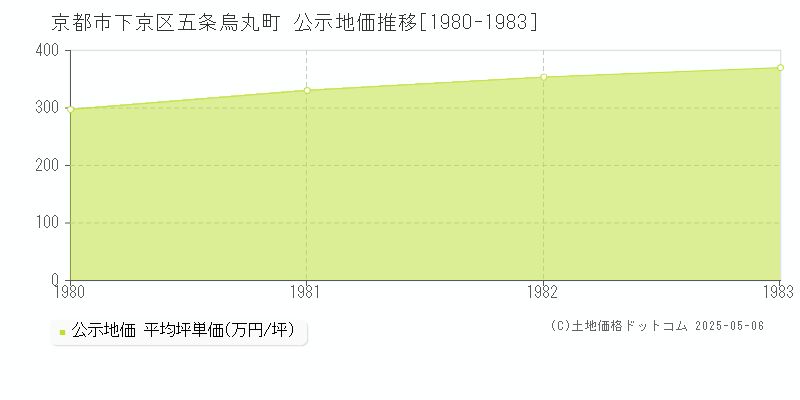 五条烏丸町(京都市下京区)の公示地価推移グラフ(坪単価)[1980-1983年]
