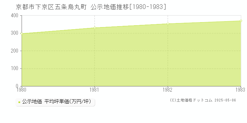 京都市下京区五条烏丸町の地価公示推移グラフ 