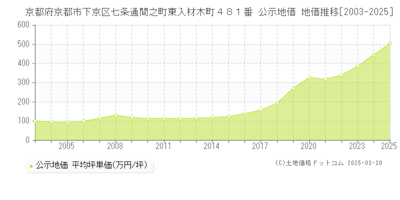 京都府京都市下京区七条通間之町東入材木町４８１番 公示地価 地価推移[2003-2025]