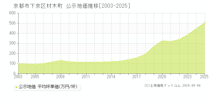 材木町(京都市下京区)の公示地価推移グラフ(坪単価)[2003-2025年]