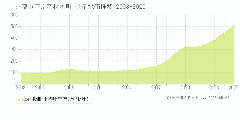 京都市下京区材木町の地価公示推移グラフ 