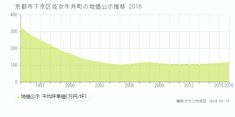 京都市下京区佐女牛井町の地価公示推移グラフ 