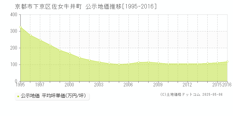 佐女牛井町(京都市下京区)の公示地価推移グラフ(坪単価)[1995-2016年]