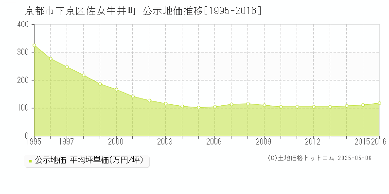 京都市下京区佐女牛井町の地価公示推移グラフ 