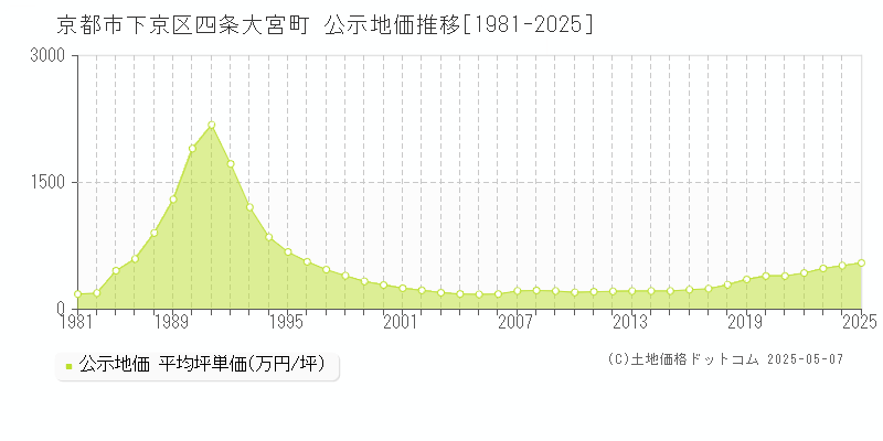 四条大宮町(京都市下京区)の公示地価推移グラフ(坪単価)[1981-2025年]