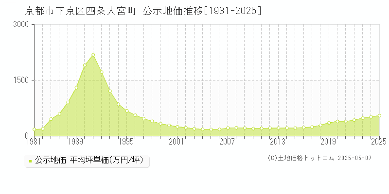 京都市下京区四条大宮町の地価公示推移グラフ 