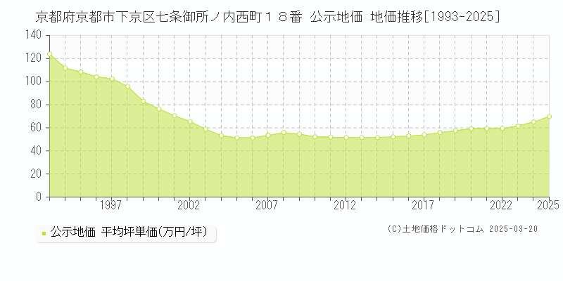 京都府京都市下京区七条御所ノ内西町１８番 公示地価 地価推移[1993-2025]