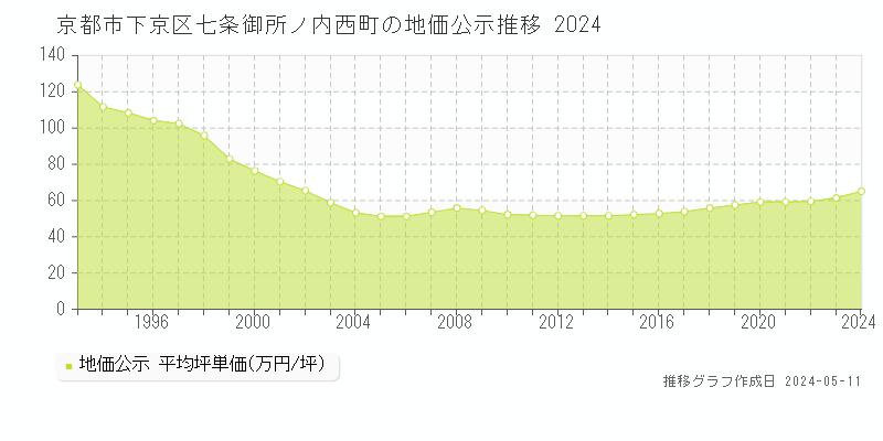 京都市下京区七条御所ノ内西町の地価公示推移グラフ 