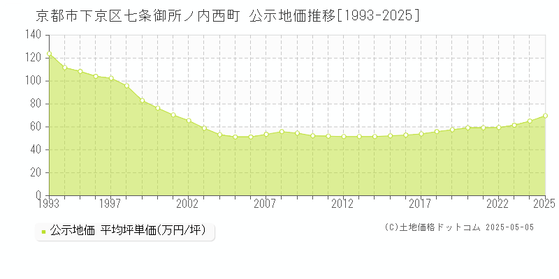 七条御所ノ内西町(京都市下京区)の公示地価推移グラフ(坪単価)[1993-2025年]