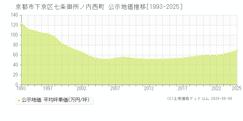 京都市下京区七条御所ノ内西町の地価公示推移グラフ 