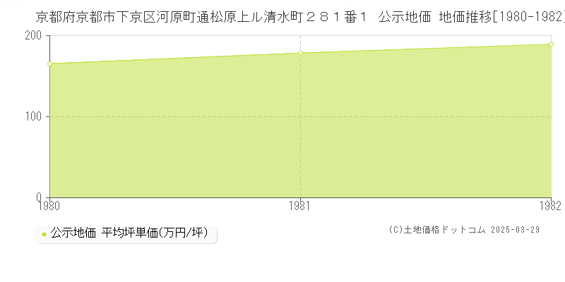 京都府京都市下京区河原町通松原上ル清水町２８１番１ 公示地価 地価推移[1980-1982]