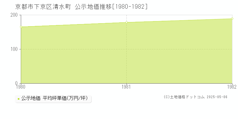 清水町(京都市下京区)の公示地価推移グラフ(坪単価)[1980-1982年]