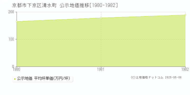 京都市下京区清水町の地価公示推移グラフ 