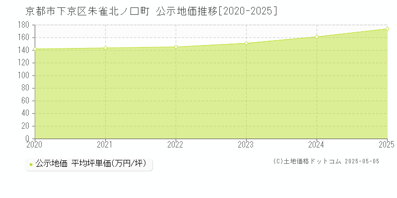朱雀北ノ口町(京都市下京区)の公示地価推移グラフ(坪単価)[2020-2025年]