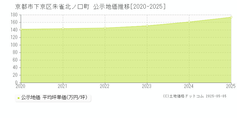 京都市下京区朱雀北ノ口町の地価公示推移グラフ 