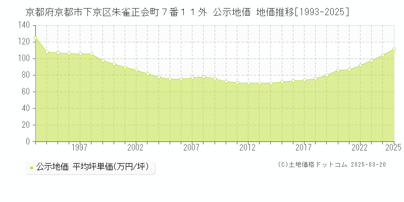 京都府京都市下京区朱雀正会町７番１１外 公示地価 地価推移[1993-2025]