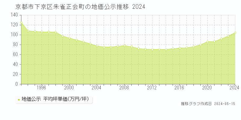 京都市下京区朱雀正会町の地価公示推移グラフ 