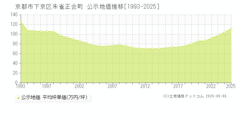 朱雀正会町(京都市下京区)の公示地価推移グラフ(坪単価)[1993-2025年]