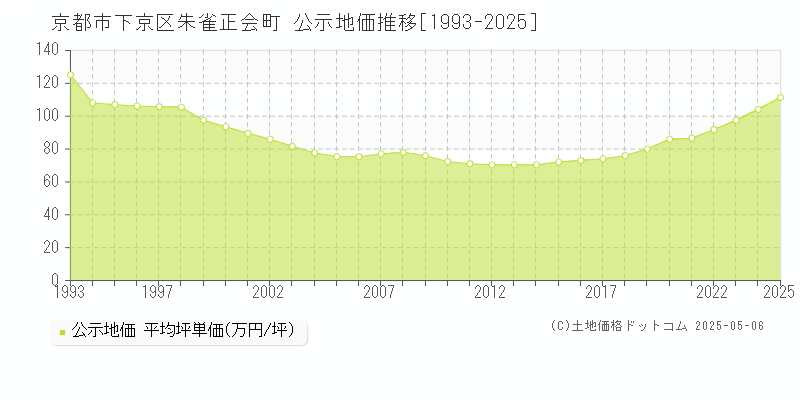 京都市下京区朱雀正会町の地価公示推移グラフ 