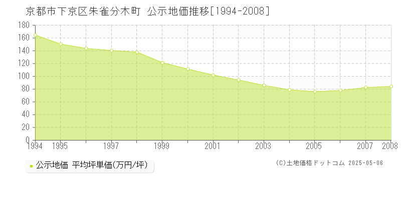 朱雀分木町(京都市下京区)の公示地価推移グラフ(坪単価)[1994-2008年]