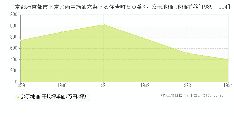 京都府京都市下京区西中筋通六条下る住吉町５０番外 公示地価 地価推移[1989-1994]