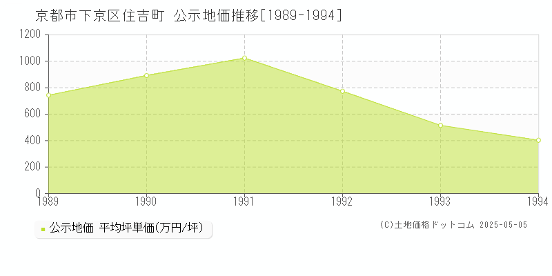 住吉町(京都市下京区)の公示地価推移グラフ(坪単価)[1989-1994年]