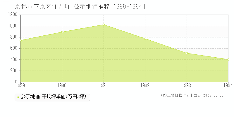 京都市下京区住吉町の地価公示推移グラフ 