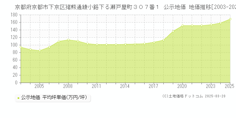 京都府京都市下京区猪熊通綾小路下る瀬戸屋町３０７番１ 公示地価 地価推移[2003-2025]