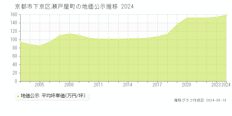 京都市下京区瀬戸屋町の地価公示推移グラフ 