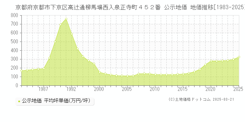 京都府京都市下京区高辻通柳馬場西入泉正寺町４５２番 公示地価 地価推移[1983-2025]