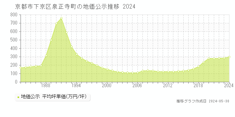京都市下京区泉正寺町の地価公示推移グラフ 