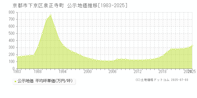 泉正寺町(京都市下京区)の公示地価推移グラフ(坪単価)[1983-2025年]