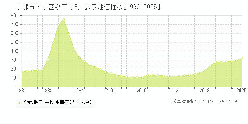 京都市下京区泉正寺町の地価公示推移グラフ 