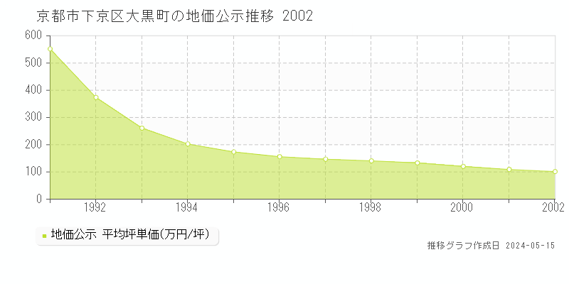 京都市下京区大黒町の地価公示推移グラフ 