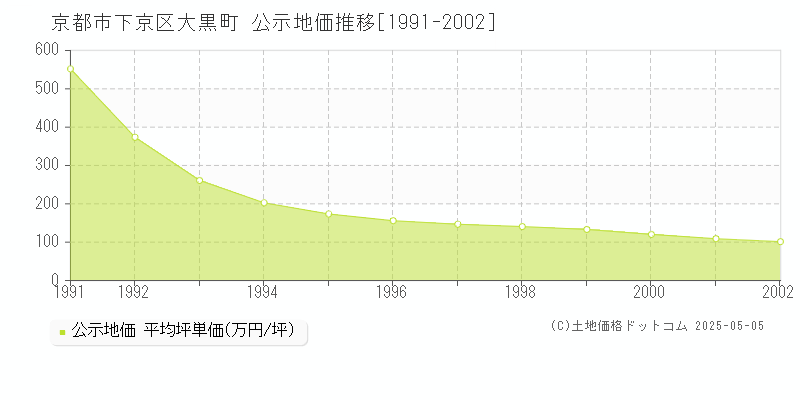 京都市下京区大黒町の地価公示推移グラフ 