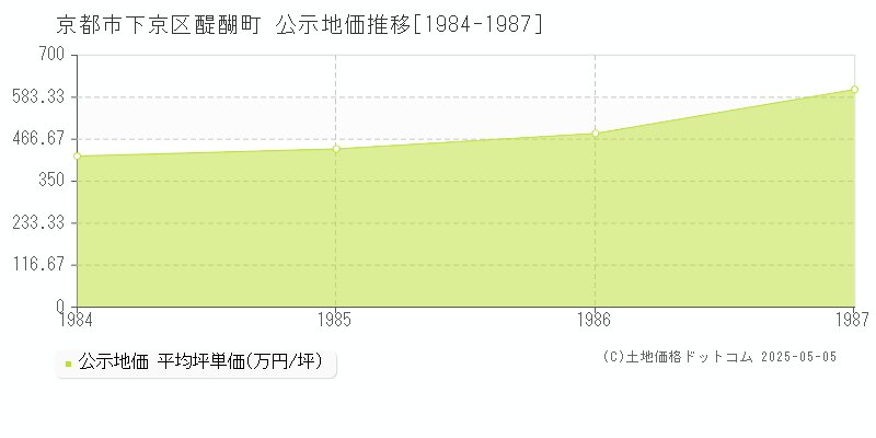 醍醐町(京都市下京区)の公示地価推移グラフ(坪単価)[1984-1987年]