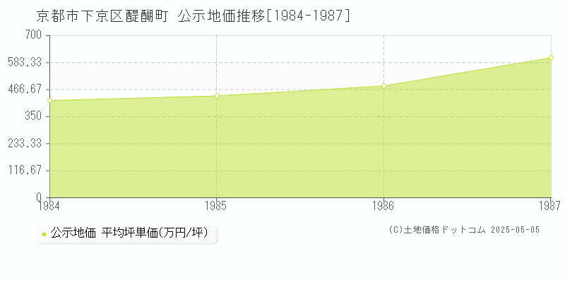 京都市下京区醍醐町の地価公示推移グラフ 