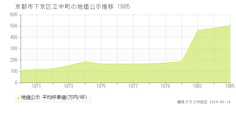 京都市下京区立中町の地価公示推移グラフ 