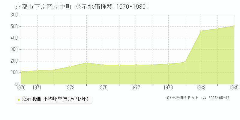 立中町(京都市下京区)の公示地価推移グラフ(坪単価)[1970-1985年]