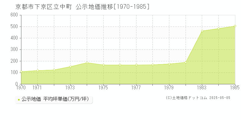 京都市下京区立中町の地価公示推移グラフ 