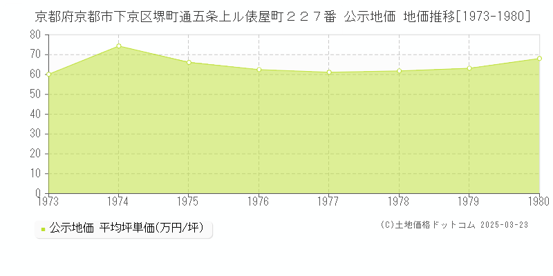 京都府京都市下京区堺町通五条上ル俵屋町２２７番 公示地価 地価推移[1973-1980]