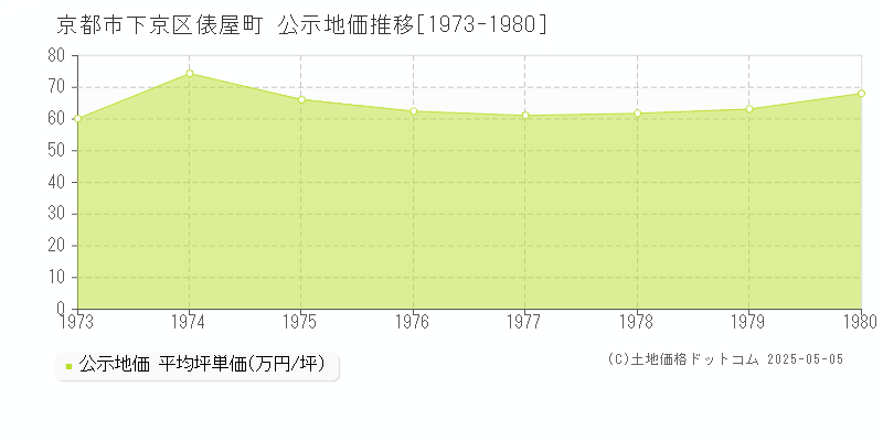 俵屋町(京都市下京区)の公示地価推移グラフ(坪単価)[1973-1980年]