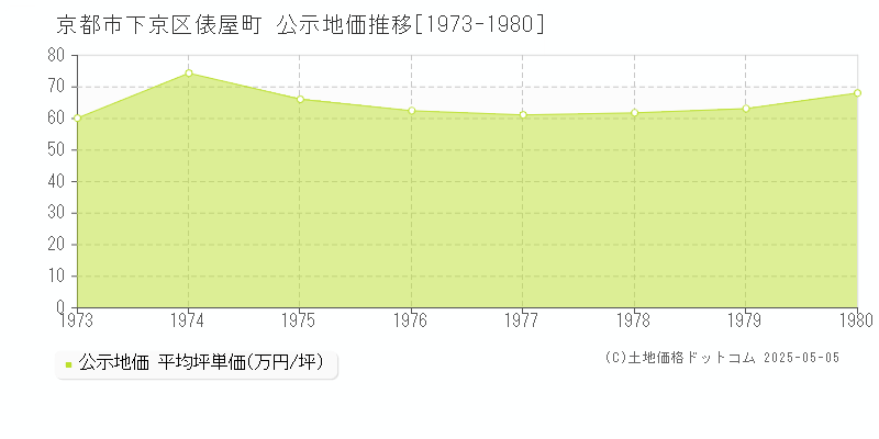 京都市下京区俵屋町の地価公示推移グラフ 