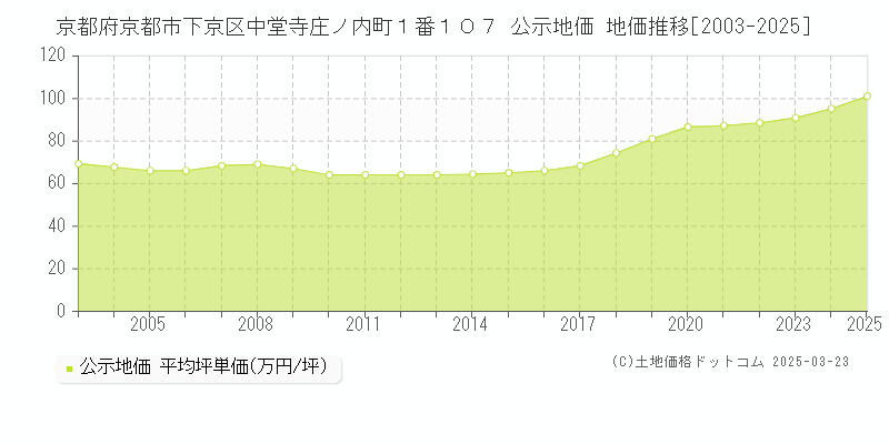 京都府京都市下京区中堂寺庄ノ内町１番１０７ 公示地価 地価推移[2003-2025]