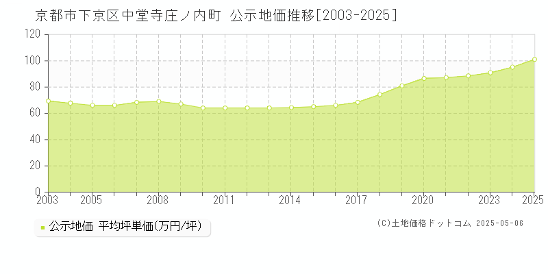 中堂寺庄ノ内町(京都市下京区)の公示地価推移グラフ(坪単価)[2003-2025年]