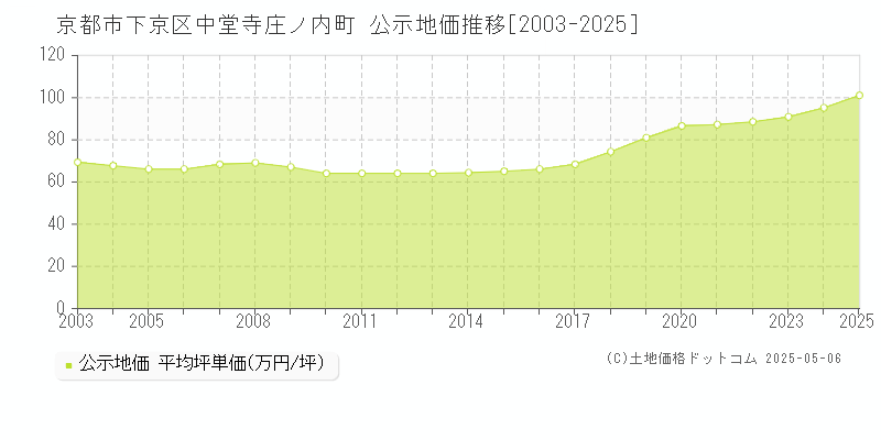 京都市下京区中堂寺庄ノ内町の地価公示推移グラフ 