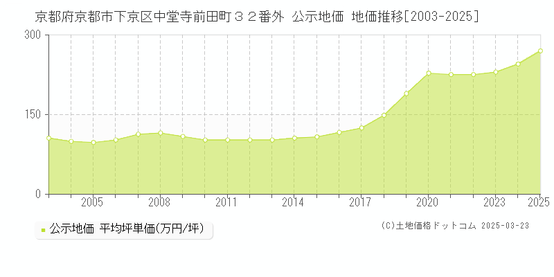 京都府京都市下京区中堂寺前田町３２番外 公示地価 地価推移[2003-2025]