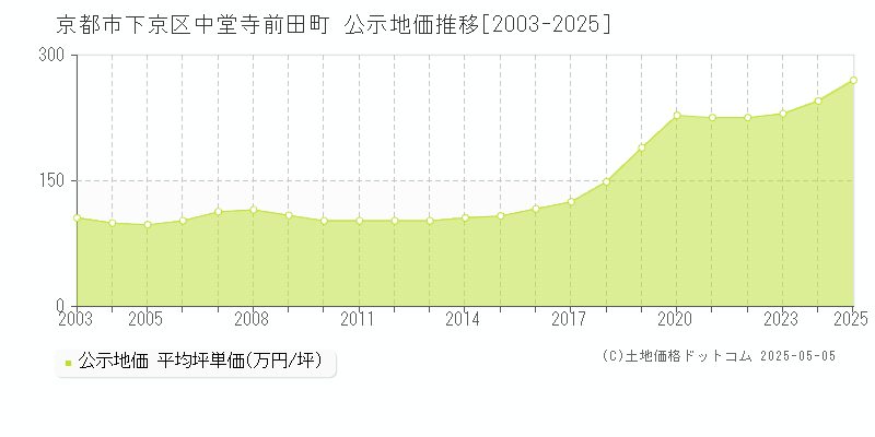 中堂寺前田町(京都市下京区)の公示地価推移グラフ(坪単価)[2003-2025年]