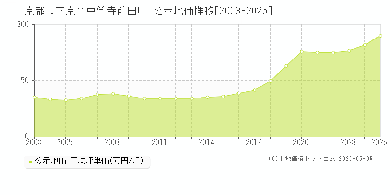 京都市下京区中堂寺前田町の地価公示推移グラフ 